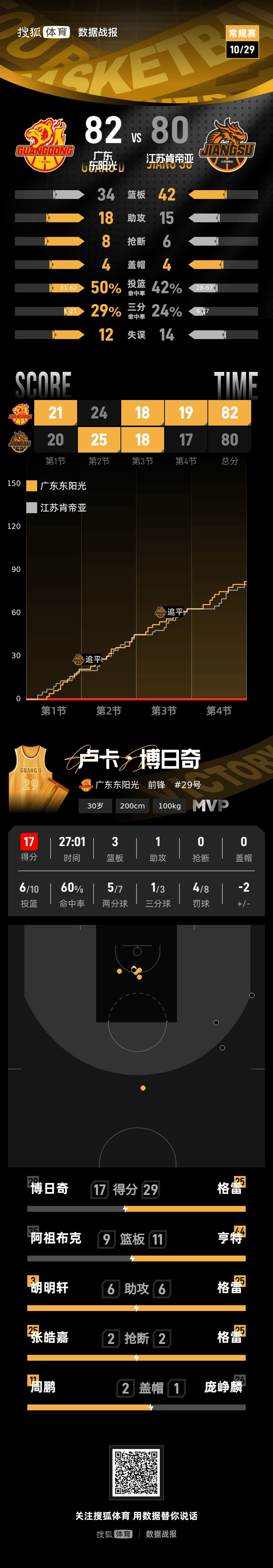 胡明轩13+6博日奇17分 广东主场险胜江苏
