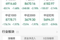 A股收评：沪指跌1.52%失守4200点！深证成指、创业板指跌逾2%，全市场4400股下跌