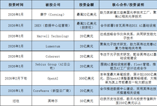 英伟达，化身超级CVC！