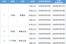 深圳地铁：这4个车站出入口分批次临时关闭！