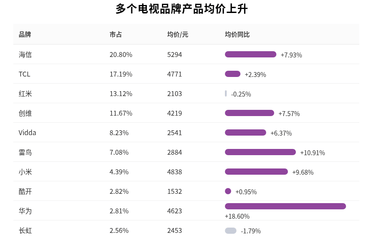 均价上涨229元，“卖不动”的电视，为什么卖得更贵了？