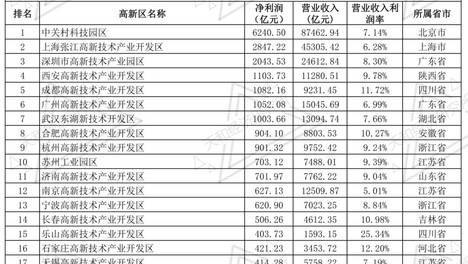 2024全国高新区盈利能力研究成果发布 中关村科技园区居百强榜首