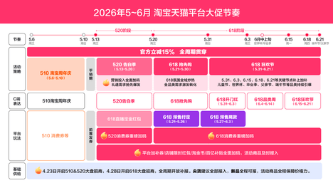官方定档！天猫618于5月21日开启预售，520与618双S大促节奏全揭秘
