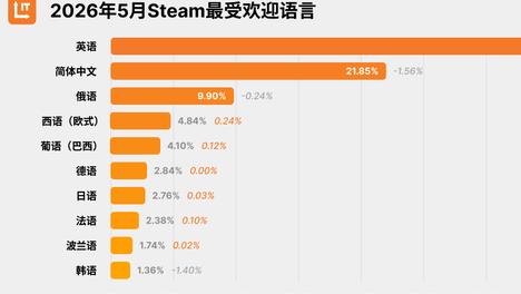 Steam平台游戏本地化：基于玩家语言偏好的目标语言选择策略与市场洞察