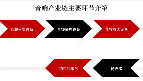 技术不断升级创新，音响市场未来提升空间广阔
