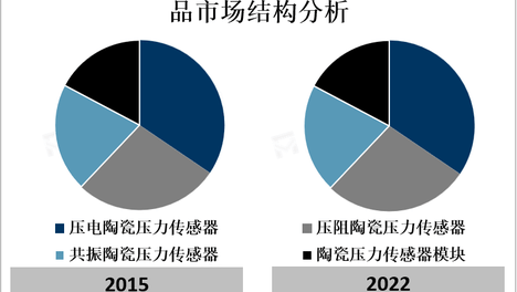 陶瓷压力传感器类型多样，适用场景广