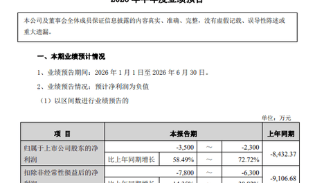 帝欧水华预计2026年上半年亏损2300万元至3500万元，预计减亏58.49%至72.72%