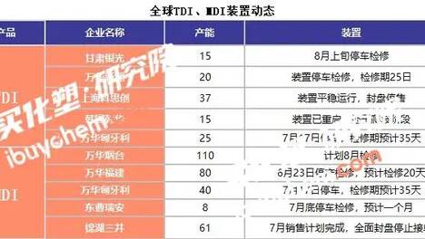万华万华匈牙利停车、科思创封盘 MDI/TDI巨头联手挺价
