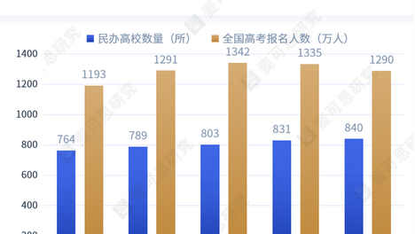 招生不足！民办高校资源闲置问题凸显