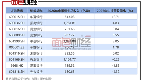 股份制银行业绩对比：光大银行净利润承压，招行、平安ROE领跑
