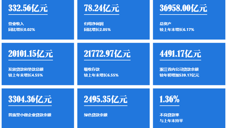 跻身系统重要性银行，浙商银行浙商银行营收利润双增