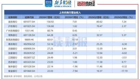 【读财报】上市农商行中报：渝农商行、沪农商行利润领跑，广州农商行、东莞农商行不良率偏高