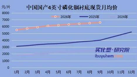 供需缺口超70%，磷化铟四季度再涨10%，云南锗业订单排到2028年，砸1.89亿扩产