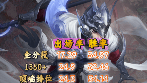 S45初期打野梯度榜：赵云半步T0，孙悟空杨戬降级，T0三巨头没变