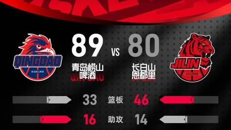 CBA季前赛-约克22分王睿泽15分 青岛击败吉林3连胜