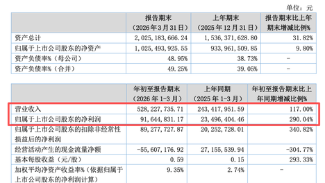 920111，一季度净利润增长290%！