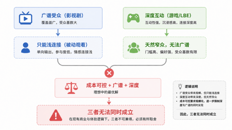 泡泡玛特跨界、爱奇艺建库：内容产业正面临一场“大迁徙”