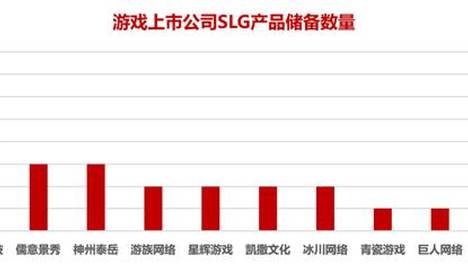 时隔半年多，这些上市游戏公司有19个SLG项目消失