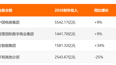 吴泳铭：阿里AI商业化拐点已至，年化收入突破358亿元