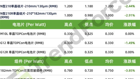光伏周价格 | 硅料供应或再放量，产业链价格面临新一轮下探压力