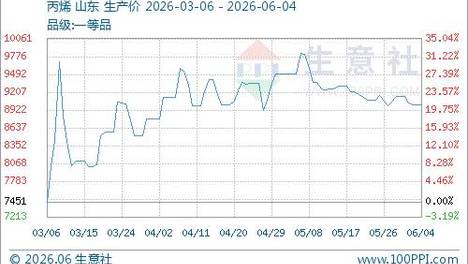 多套装置降负停车 环氧丙烷先跌后涨