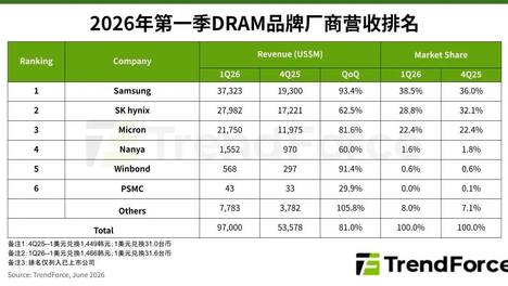每周观察 | 1Q26 DRAM产业营收季增81%；预估2027年HBM报价将倍数上涨；EML与CW-DFB LD月产能达5070万颗；2029年Arm架构AI笔记本渗透率…