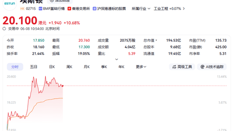 港股异动 | 埃斯顿AH股双双大涨