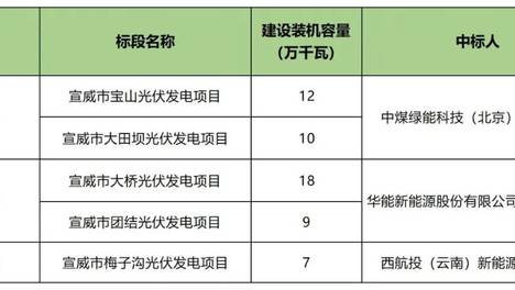 19.6亿！5个光伏发电项目正式落地