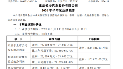 长安汽车上半年净利预降逾五成，海外销量增51.87%