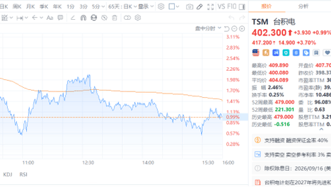 最高涨价10%！台积电美股盘前大涨