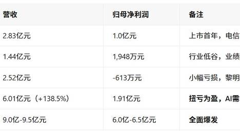 净利最高预增13倍，光芯片龙头业绩爆了！