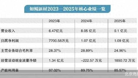 募资接近翻倍 如鲲新材转战创业板IPO