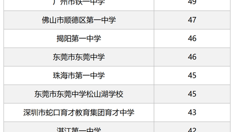 深圳大学公布2026生源高中排行榜！有你的中学吗？