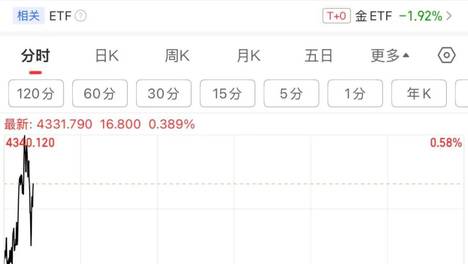 现货黄金，价格震荡