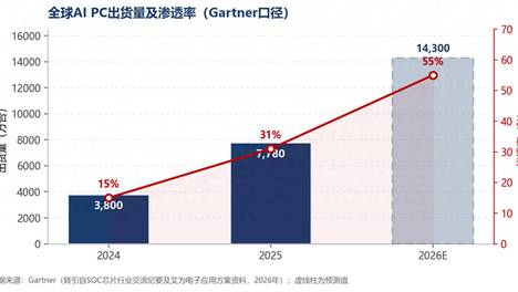 集微咨询发布《2026年端侧AI行业研究报告》