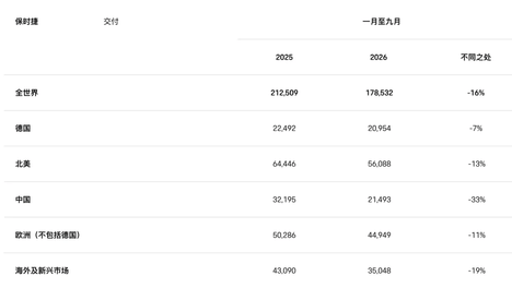保时捷前九个月全球交付178532辆 中国市场同比下降33%