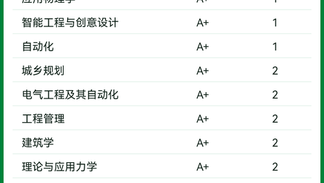 39所985高校王牌专业大盘点！川大28个A+专业、电子科大14个.....
