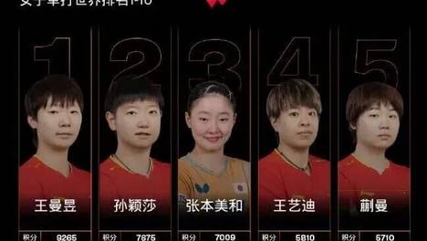 国际乒联最新世界排名公布：女单王曼昱重回第一，孙颖莎第二；男单王楚钦第五，林诗栋第九