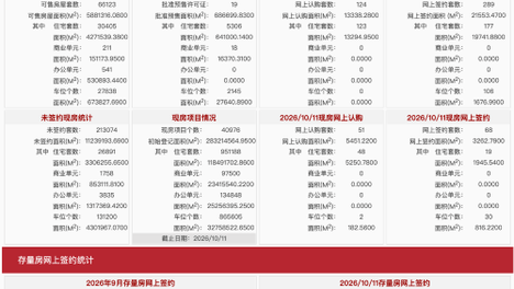 每日网签| 10月11日北京新房网签357套、二手房网签199套