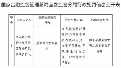 虚列开支套取费用，九江银行宜春分行被罚45万元， 一人被禁业7年