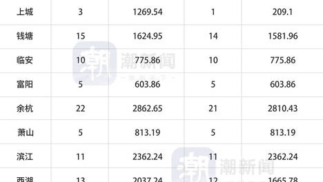 10月10日，杭州市区新房成交110套