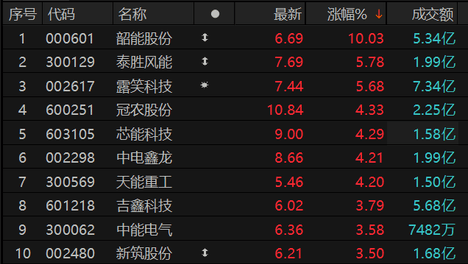 绿色电力概念走强 韶能股份涨停