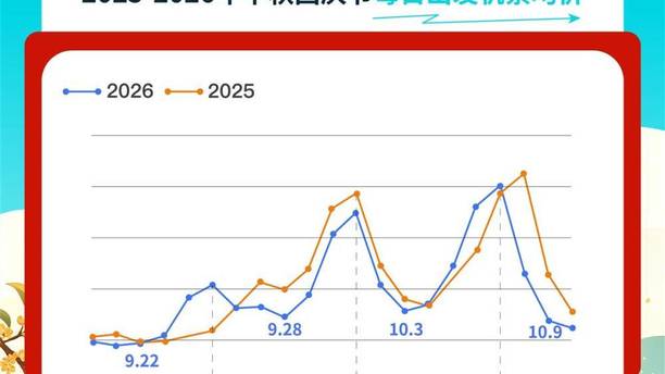 中秋国庆拼假“请3休13”，提前“抢跑”机票价格为三年来最低