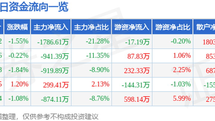 主力资金净卖出1786.61万元，你觉得合理吗？