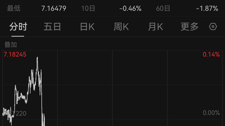 离岸人民币汇率升破7.17，近半年来的新高还会持续吗？