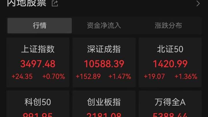 沪指逼近3500点，创指涨超2%，a股还有反弹空间吗？