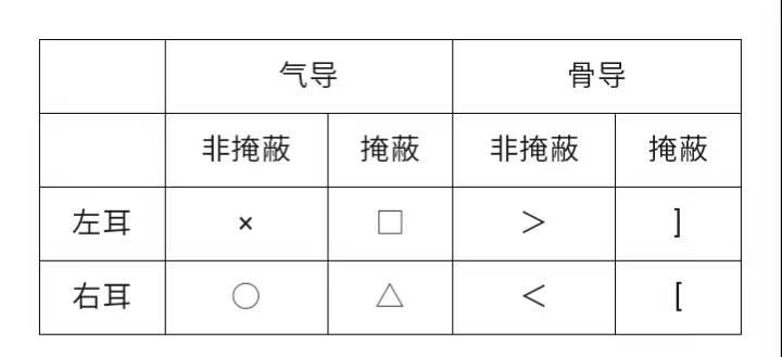 (純音測聽)_聽閾_損失_符號