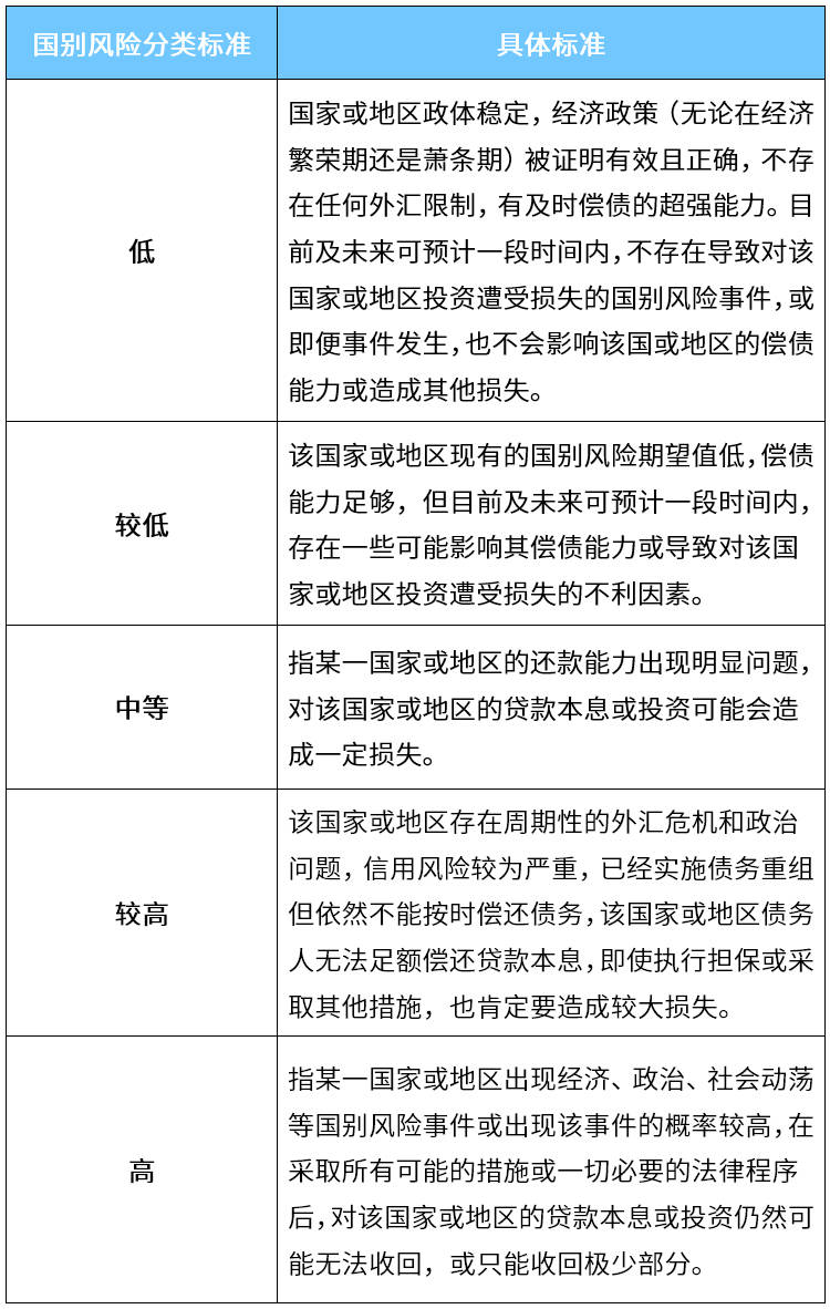 全新升級!《銀行業金融機構國別風險管理辦法》_風險敞口_計量_國家