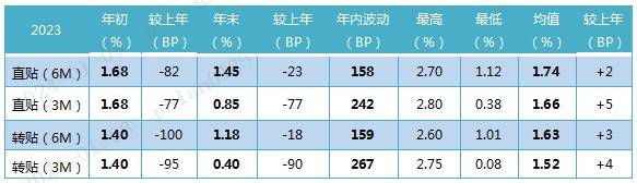 2023年票據市場回顧總結 | 普蘭金服數據中心|上海普蘭金融_利率_業務