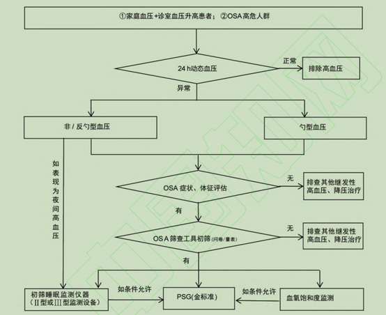 osa相關高血壓的治療著名心血管雜誌circulation上發表了一項研究表明